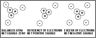 Diagram of a balanced atom, an atom with a deficiency of electrons (net positive charge) and an atom with an excess of electrons (net negative charge)