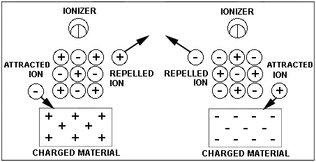 Diagram of an ionizer attracting ions of the opposite polarity to positively and negatively charged material while repelling ions of the same polarity
