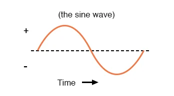 AC sine wave graph for ionizer comparison
