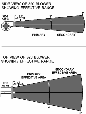 Side and top view of the Model 320 blower showing its effective range
